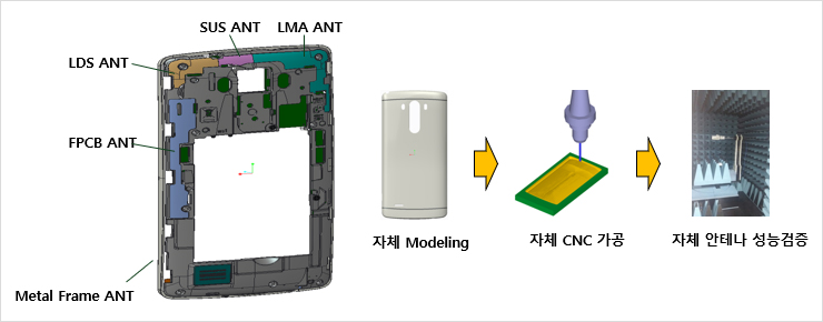 통신용 안테나 소개