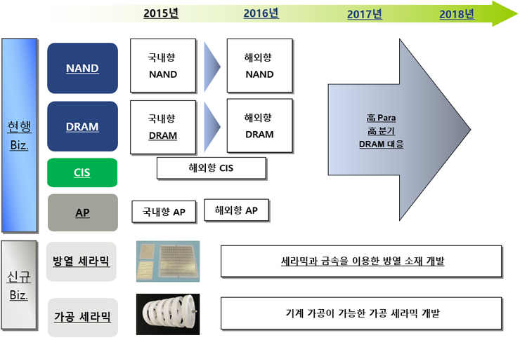 Road map