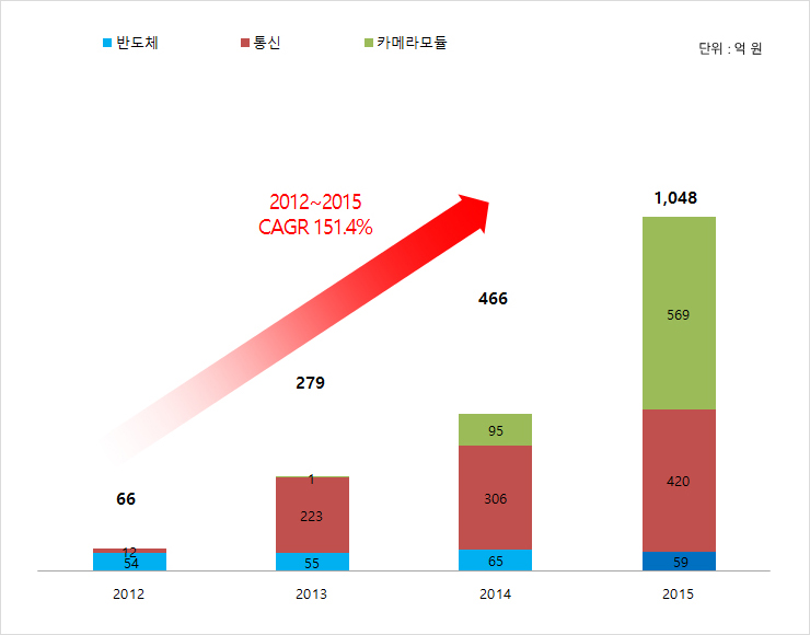 매출